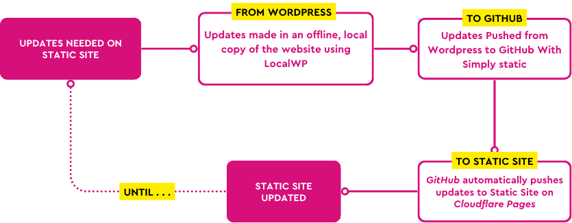 Content Updates Wordpress to Static Site